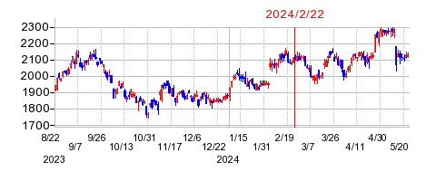 2024年2月22日 11:28前後のの株価チャート
